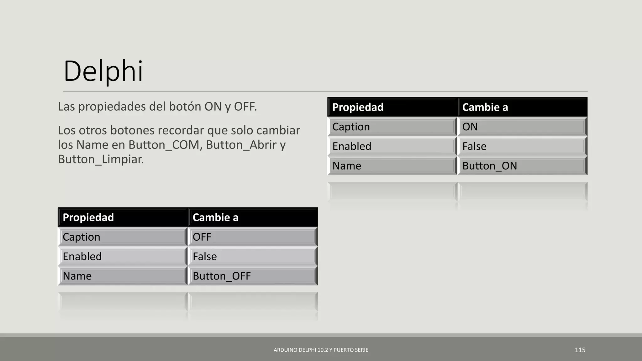 Delphi
Las propiedades del botón ON y OFF.
Los otros botones recordar que solo cambiar
los Name en Button_COM, Button_Abrir y
Button_Limpiar.
ARDUINO DELPHI 10.2 Y PUERTO SERIE 115
Propiedad Cambie a
Caption ON
Enabled False
Name Button_ON
Propiedad Cambie a
Caption OFF
Enabled False
Name Button_OFF
 