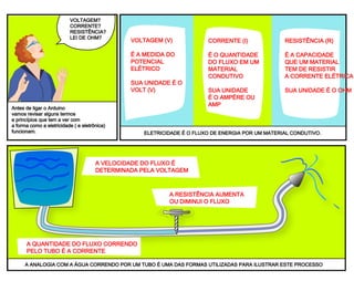 the water analogy is commonly used to explain these terms. Here’s one model.
the speed of flow
is determined by voltage
amount of flow moving through
pipes is current
resistance increases or
decreases flow
Resistance (R)
is a material's
opposition to
the flow of
electric
current.
It is measured
in ohms.
Current (I)
is the amount
of flow
through a
conductive
material.
It is measured
in amperes
or Amps.
Voltage (V)
is a measure
of electrical
potential.
It is measured
in volts.
Electricity is the flow of energy through a conductive material.
voltage?
current?
resistance?
Ohm’s law?
Before we plug in the Arduino,
we will review a few terms
and principles that have to
do with how electricity (and
therefore electronics) works.
VOLTAGEM?
CORRENTE?
RESISTÊNCIA?
LEI DE OHM?
Antes de ligar o Arduino
vamos revisar alguns termos
e princípios que tem a ver com
a forma como a eletricidade ( e eletrônica)
funcionam. ELETRICIDADE É O FLUXO DE ENERGIA POR UM MATERIAL CONDUTIVO.
VOLTAGEM (V)
É A MEDIDA DO
POTENCIAL
ELÉTRICO
SUA UNIDADE É O
VOLT (V)
CORRENTE (I)
É O QUANTIDADE
DO FLUXO EM UM
MATERIAL
CONDUTIVO
SUA UNIDADE
É O AMPÉRE OU
AMP
RESISTÊNCIA (R)
É A CAPACIDADE
QUE UM MATERIAL
TEM DE RESISTIR
A CORRENTE ELÉTRICA
SUA UNIDADE É O OHM
A VELOCIDADE DO FLUXO É
DETERMINADA PELA VOLTAGEM
A RESISTÊNCIA AUMENTA
OU DIMINUI O FLUXO
A QUANTIDADE DO FLUXO CORRENDO
PELO TUBO É A CORRENTE
A ANALOGIA COM A ÁGUA CORRENDO POR UM TUBO É UMA DAS FORMAS UTILIZADAS PARA ILUSTRAR ESTE PROCESSO
 