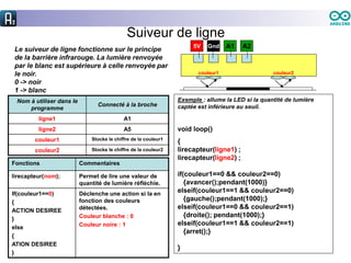 Suiveur de ligne
Le suiveur de ligne fonctionne sur le principe
de la barrière infrarouge. La lumière renvoyée
par le blanc est supérieure à celle renvoyée par
le noir.
0 -> noir
1 -> blanc
Nom à utiliser dans le
programme
Connecté à la broche
ligne1 A1
ligne2 A5
couleur1 Stocke le chiffre de la couleur1
couleur2 Stocke le chiffre de la couleur2
Fonctions Commentaires
lirecapteur(nom); Permet de lire une valeur de
quantité de lumière réfléchie.
If(couleur1==0)
{
ACTION DESIREE
}
else
{
ATION DESIREE
}
Déclenche une action si la en
fonction des couleurs
détectées.
Couleur blanche : 0
Couleur noire : 1
Exemple : allume la LED si la quantité de lumière
captée est inférieure au seuil.
void loop()
{
lirecapteur(ligne1) ;
lirecapteur(ligne2) ;
if(couleur1==0 && couleur2==0)
{avancer();pendant(1000)}
elseif(couleur1==1 && couleur2==0)
{gauche();pendant(1000);}
elseif(couleur1==0 && couleur2==1)
{droite(); pendant(1000);}
elseif(couleur1==1 && couleur2==1)
{arret();}
}
A1 A2
Gnd
5V
couleur1 couleur2
 