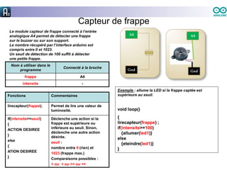 Capteur de frappe
Le module capteur de frappe connecté à l’entrée
analogique A4 permet de détecter une frappe
sur le buzzer ou sur son support.
Le nombre récupéré par l’interface arduino est
compris entre 0 et 1023.
Un seuil de détection de 100 suffit à détecter
une petite frappe.
Nom à utiliser dans le
programme
Connecté à la broche
frappe A4
intensite -
Fonctions Commentaires
lirecapteur(frappe); Permet de lire une valeur de
luminosité.
If(intensite>=seuil)
{
ACTION DESIREE
}
else
{
ATION DESIREE
}
Déclenche une action si la
frappe est supérieure ou
inférieure au seuil. Sinon,
déclenche une autre action
désirée.
seuil :
nombre entre 0 (rien) et
1023 (frappe max.)
Comparaisons possibles :
> ou < ou >= ou <=
Exemple : allume la LED si la frappe captée est
supérieure au seuil.
void loop()
{
lirecapteur(frappe) ;
if(intensite>=100)
{allumer(led1)}
else
{eteindre(led1)}
}
 