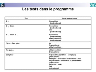 Les tests dans le programme
Test Dans le programme
Si … if(condition)
{instructions}
Si … Sinon if(condition)
{instructions}
else
{instructions}
Si … Sinon Si … if(condition)
{instructions}
elseif(condition)
{instructions}
Faire … Tant que… do
{instructions}
while(condition) ;
Tan que … while(condition)
{instructions}
Compteur for(variable ; condition ; comptage)
{instructions}
Exemples : exécute les instructions 5 fois.
for(variable=0 ; variable == 4 ; variable+=1)
{instruction}
for(int i=0 ; i==4)
{i++
instructions}
 