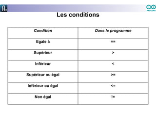 Les conditions
Condition Dans le programme
Egale à ==
Supérieur >
Inférieur <
Supérieur ou égal >=
Inférieur ou égal <=
Non égal !=
 