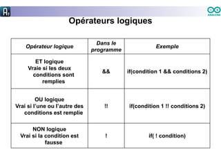 Opérateurs logiques
Opérateur logique
Dans le
programme
Exemple
ET logique
Vraie si les deux
conditions sont
remplies
&& if(condition 1 && conditions 2)
OU logique
Vrai si l’une ou l’autre des
conditions est remplie
!! if(condition 1 !! conditions 2)
NON logique
Vrai si la condition est
fausse
! if( ! condition)
 