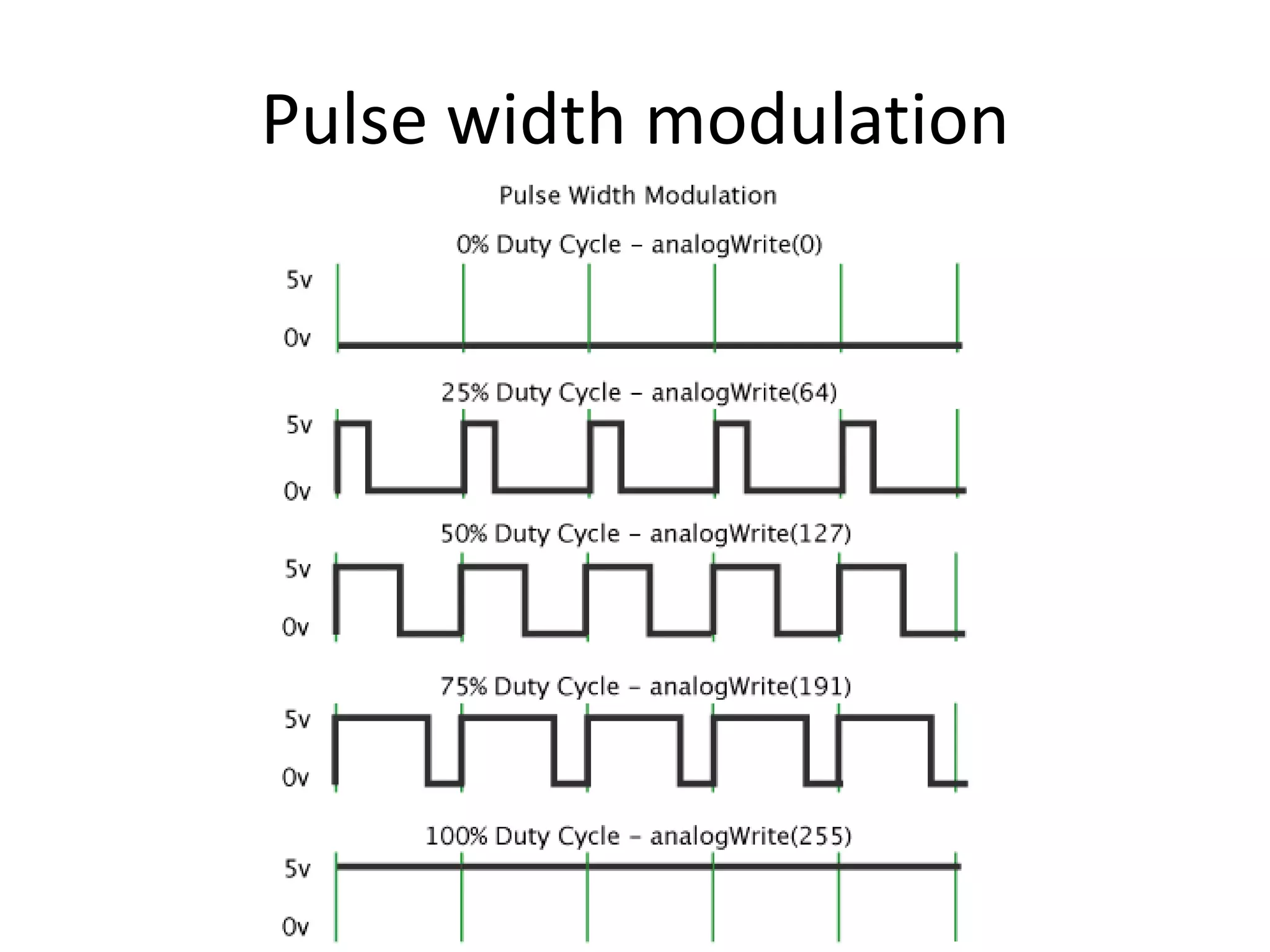 Pulse width modulation 
