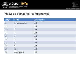 Mapa de portas Vs. componentes Código Porta Componente L1 14  (igual analógica 0) Led L2 1 Led L3 2 Led L4 3 Led L5 4 Led L6 5 Led L7 8 Led L8 6 Led L9 13 Led C1 Analógica 5 LDR 