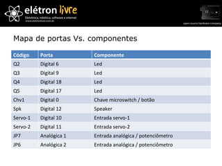 Mapa de portas Vs. componentes Código Porta Componente Q2 Digital 6 Led Q3 Digital 9 Led Q4 Digital 18 Led Q5 Digital 17 Led Chv1 Digital 0 Chave microswitch / botão Spk Digital 12 Speaker Servo-1 Digital 10 Entrada servo-1 Servo-2 Digital 11 Entrada servo-2 JP7 Analógica 1 Entrada analógica / potenciômetro JP6 Analógica 2 Entrada analógica / potenciômetro 