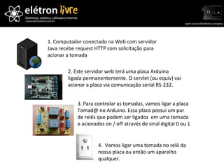1. Computador conectado na Web com servidor Java recebe request HTTP com solicita ção para acionar a tomada 2. Este servidor web terá uma placa Arduino ligada permanentemente. O servlet (ou equiv) vai acionar a placa via comunicação serial RS-232. 3. Para controlar as tomadas, vamos ligar a placa Tomad@ no Arduino. Essa placa possui um par de relês que podem ser ligados  em uma tomada e acionados on / off através de sinal digital 0 ou 1 4.  Vamos ligar uma tomada no relê da nossa placa ou então um aparelho qualquer. 