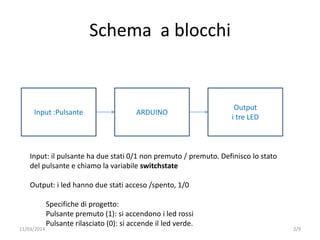 Schema a blocchi
Input :Pulsante ARDUINO
Output
i tre LED
Input: il pulsante ha due stati 0/1 non premuto / premuto. Definisco lo stato
del pulsante e chiamo la variabile switchstate
Output: i led hanno due stati acceso /spento, 1/0
Specifiche di progetto:
Pulsante premuto (1): si accendono i led rossi
Pulsante rilasciato (0): si accende il led verde.
2/911/03/2014
 