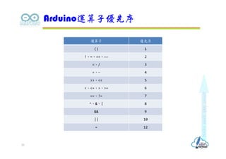 運算子 優先序
() 1
!、~、++、−− 2
×、/ 3
+、− 4
>>、<< 5
<、<=、>、>= 6
==、!= 7
^、&、| 8
&& 9
|| 10
= 12
Arduino運算子優先序
25
 