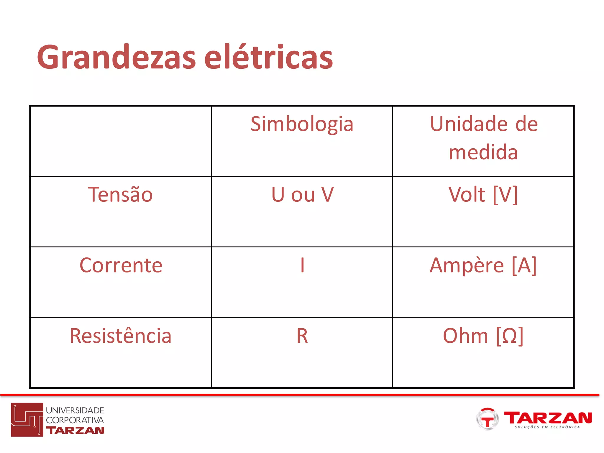 Grandezas elétricas
Simbologia Unidade de
medida
Tensão U ou V Volt [V]
Corrente I Ampère [A]
Resistência R Ohm [Ω]
 