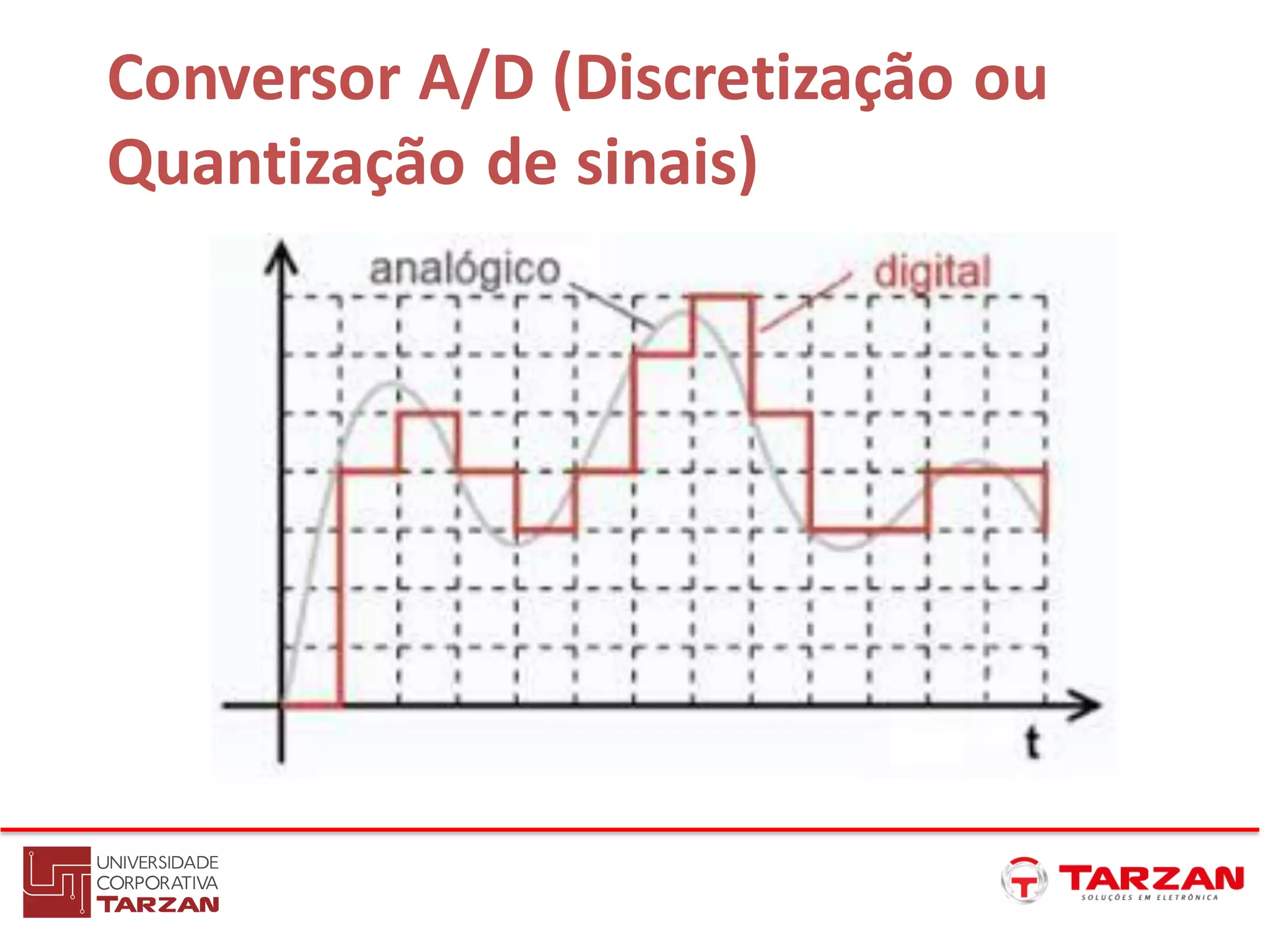 Conversor A/D (Discretização ou
Quantização de sinais)
 