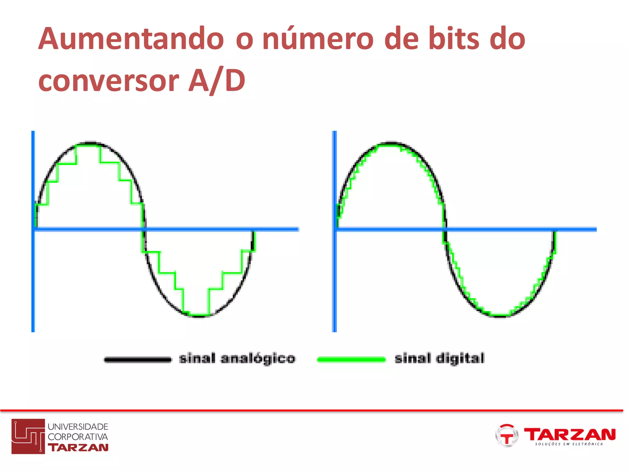 Aumentando o número de bits do
conversor A/D
 