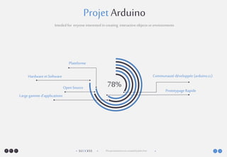 SUCCESS• •• • ThispresentationwascreatedbyJohnDoe •
Projet Arduino
Intededfor enyone interested in creating interactive objects or environments
78%
Plateforme
Open Source
Hardware etSoftware
Prototypage Rapide
Communauté développée (arduino.cc)
Large gamme d’applications
 