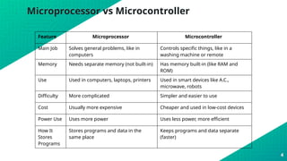 Microprocessor vs Microcontroller
4
Feature Microprocessor Microcontroller
Main Job Solves general problems, like in
computers
Controls specific things, like in a
washing machine or remote
Memory Needs separate memory (not built-in) Has memory built-in (like RAM and
ROM)
Use Used in computers, laptops, printers Used in smart devices like A.C.,
microwave, robots
Difficulty More complicated Simpler and easier to use
Cost Usually more expensive Cheaper and used in low-cost devices
Power Use Uses more power Uses less power, more efficient
How It
Stores
Programs
Stores programs and data in the
same place
Keeps programs and data separate
(faster)
 