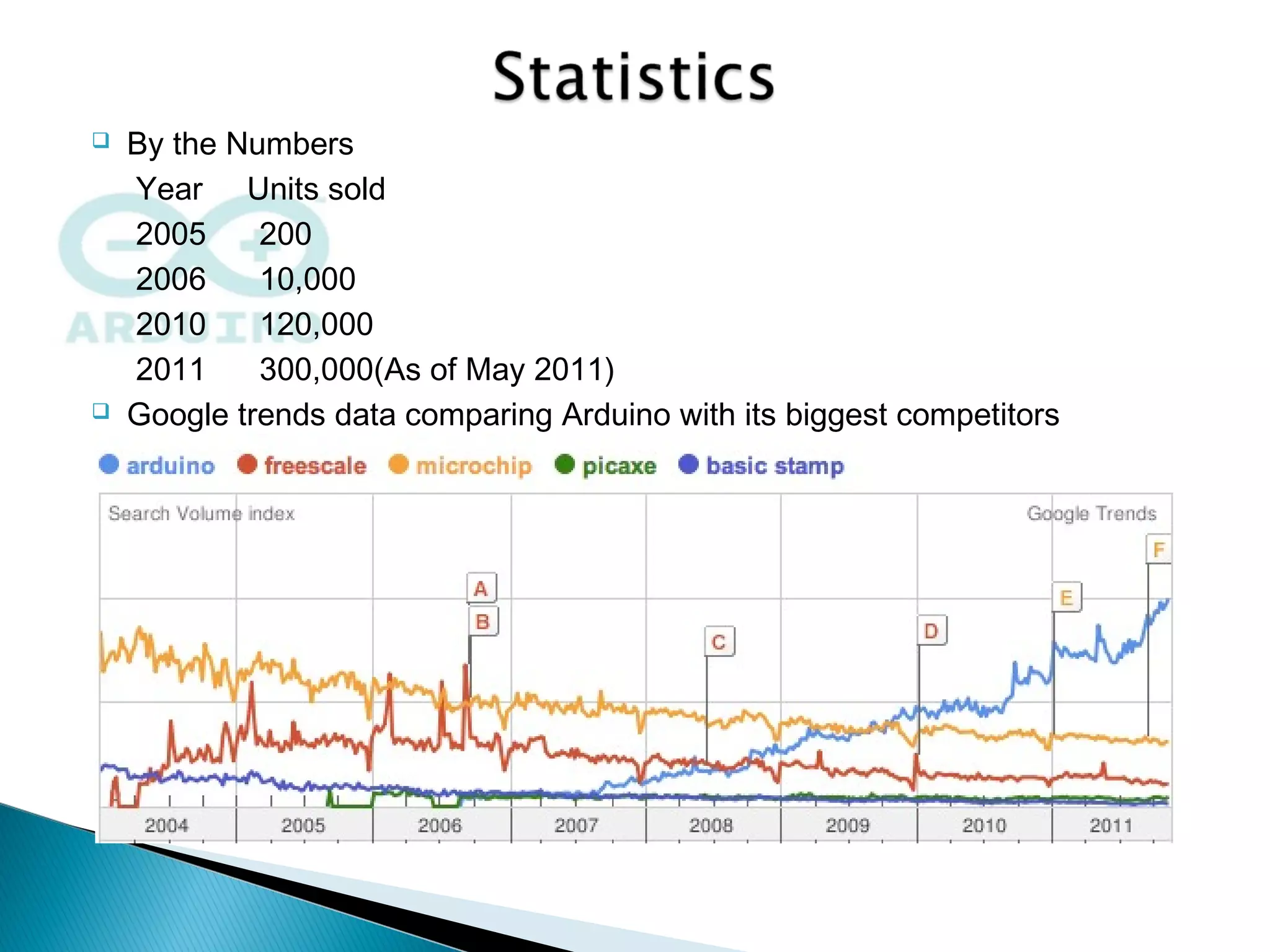  By the Numbers
Year Units sold
2005 200
2006 10,000
2010 120,000
2011 300,000(As of May 2011)
 Google trends data comparing Arduino with its biggest competitors
 