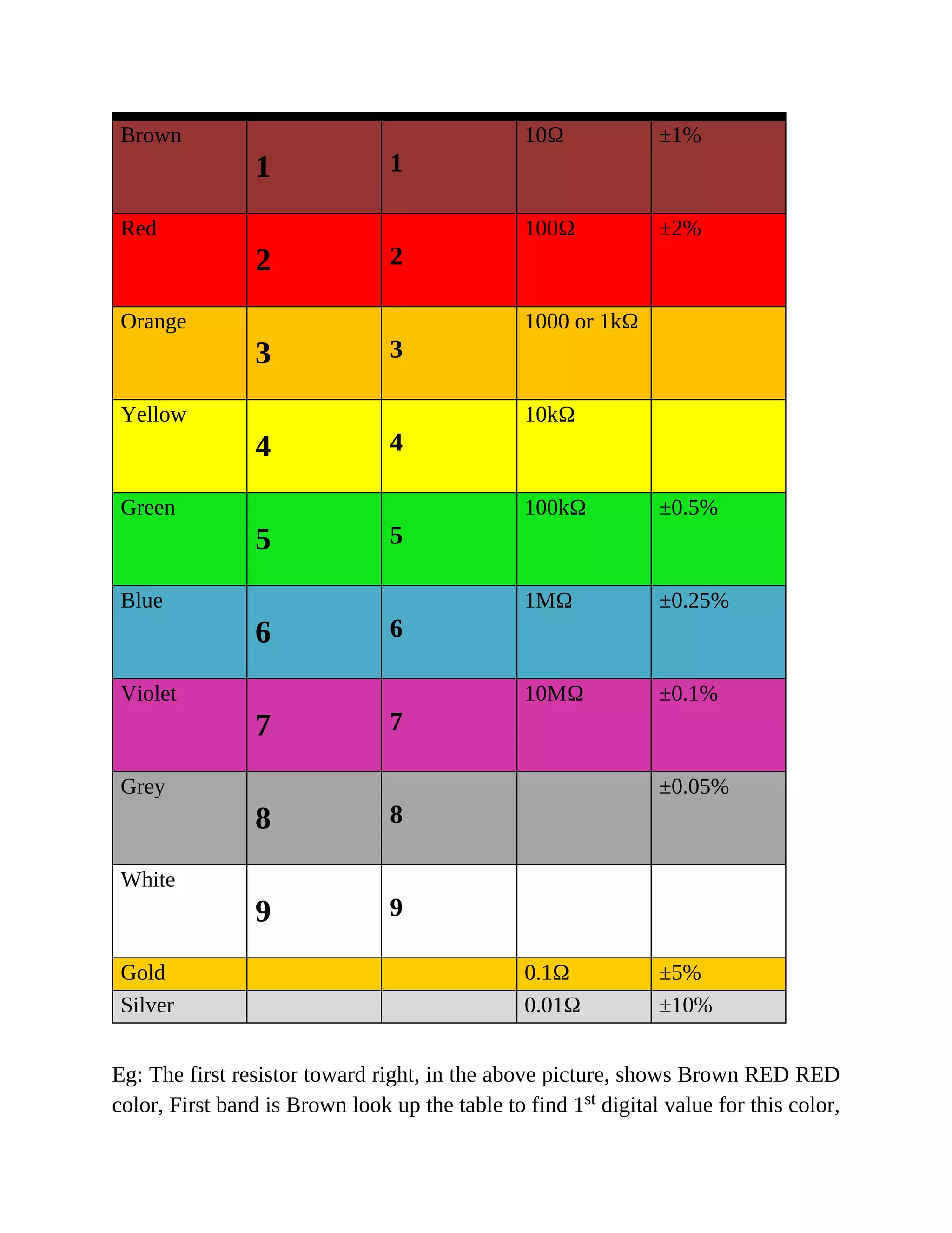Brown
1 1
10Ω ±1%
Red
2 2
100Ω ±2%
Orange
3 3
1000 or 1kΩ
Yellow
4 4
10kΩ
Green
5 5
100kΩ ±0.5%
Blue
6 6
1MΩ ±0.25%
Violet
7 7
10MΩ ±0.1%
Grey
8 8
±0.05%
White
9 9
Gold 0.1Ω ±5%
Silver 0.01Ω ±10%
Eg: The first resistor toward right, in the above picture, shows Brown RED RED
color, First band is Brown look up the table to find 1st digital value for this color,
 