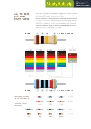 220Ω 560Ω 4.7kΩ
5 BAND
RESISTORS INCLUDED
IN THE STARTER KIT
You’ll find either a 4 band or
a 5 band version.
4 BAND
5 BAND
4 BAND
1kΩ 10kΩ 1MΩ 10MΩ
5 BAND
4 BAND
1st
DIGIT
0
1
2
3
4
5
6
7
8
9
2nd
DIGIT
0
1
2
3
4
5
6
7
8
9
3rd
DIGIT
0
1
2
3
4
5
6
7
8
9
MULTIPLIER
0
1
2
3
4
5
6
TOLERANCE
±1%
±2%
±5% GOLD
±10% SILVER
1 = 10,000Ω = 10kΩ ±5%
0 x ±
103 5
1 = 10,000Ω = 10kΩ ±5%
0 0 x ±
102 5
41
HOW TO READ
RESISTOR
COLOR CODES
Resistor values are marked using colored bands, according to a code developed in the 1920s,
when it was too difficult to write numbers on such tiny objects.
Each color corresponds to a number, like you see in the table below. Each resistor has either
4 or 5 bands. In the 4-band type, the first two bands indicate the first two digits of the value
while the third one indicates the number of zeroes that follow (technically it reprents the
power of ten). The last band specifies the tolerance: in the example below, gold indicates
that the resistor value can be 10k ohm plus or minus 5%.
 
