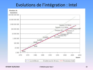 ©F4GMT 26/05/2018 L'Arduino pour tous ! 12
Evolutions de l’intégration : Intel
 