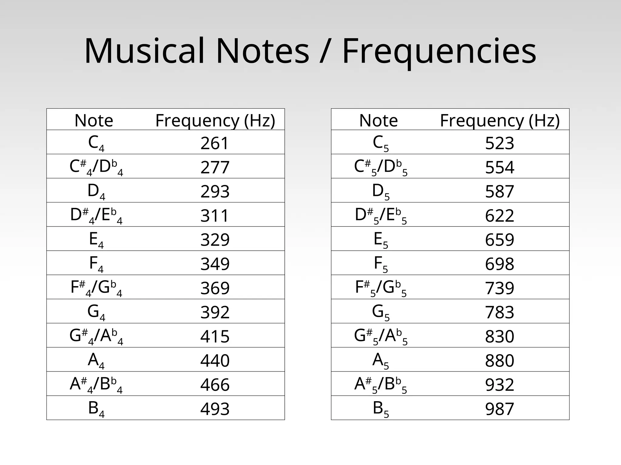 Musical Notes / Frequencies Note Frequency (Hz) C4 261 C# 4/Db 4 277 D4 293 D# 4/Eb 4 311 E4 329 F4 349 F# 4/Gb 4 369 G4 392 G# 4/Ab 4 415 A4 440 A# 4/Bb 4 466 B4 493 Note Frequency (Hz) C5 523 C# 5/Db 5 554 D5 587 D# 5/Eb 5 622 E5 659 F5 698 F# 5/Gb 5 739 G5 783 G# 5/Ab 5 830 A5 880 A# 5/Bb 5 932 B5 987 