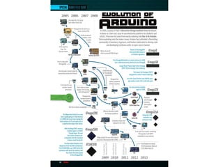 Arduino slide | PDF