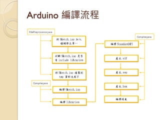 Arduino 編譯流程  