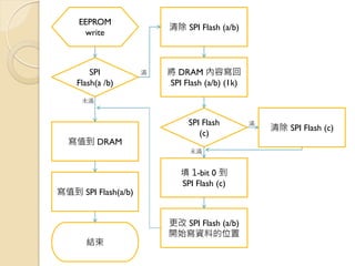 SPI 的通訊格式 
SPI 是一種同步全雙工的序列埠，主機和周邊之間的 資料傳遞，都要跟著時脈的 High、Low 一同進行 
SPI 介面沒有強制規範時脈訊號的標準，大部分是由 SPI 介面晶片來決定使用哪一種時脈訊號格式 
一般來說...