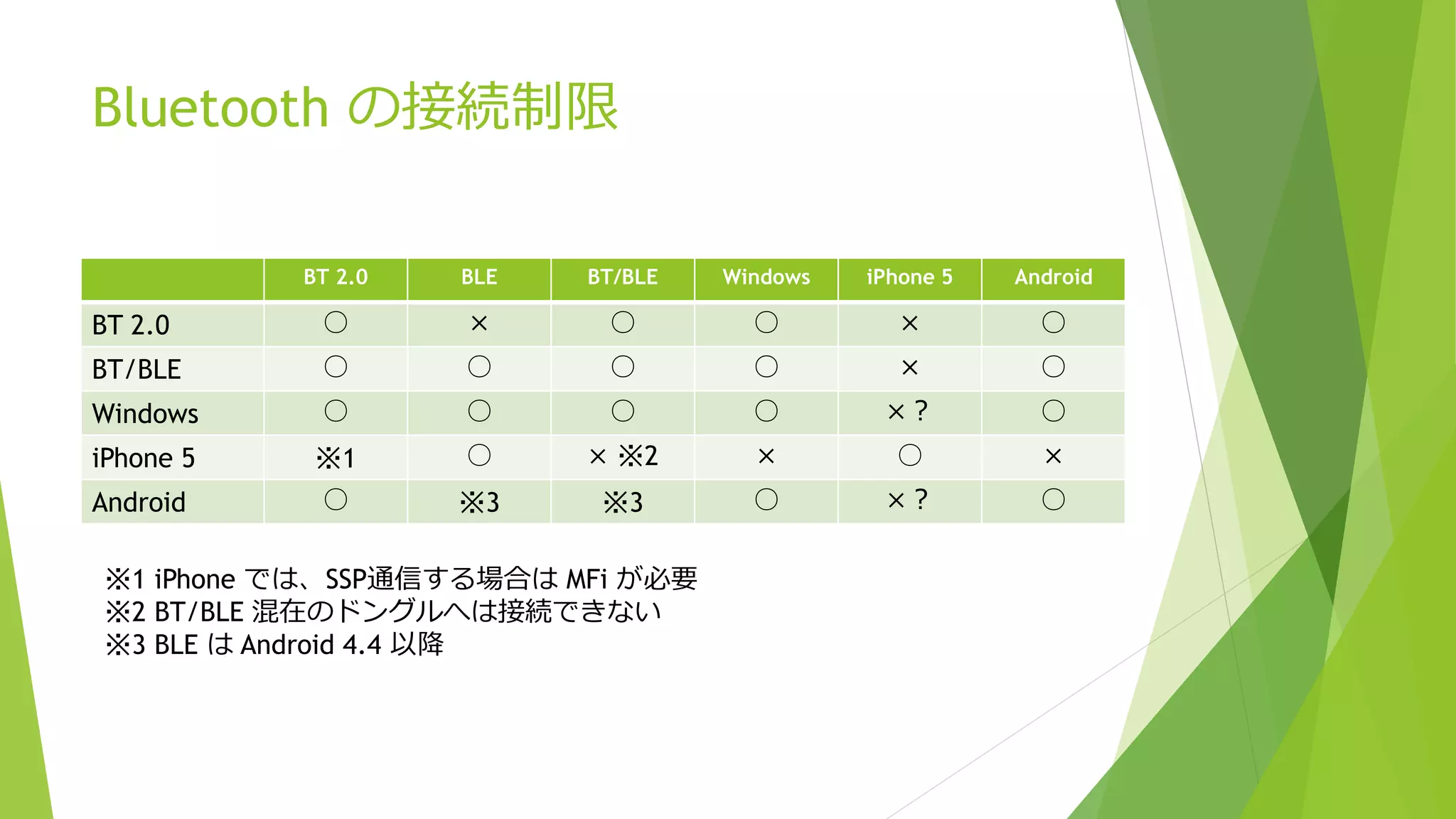 Bluetooth の接続制限
BT 2.0 BLE BT/BLE Windows iPhone 5 Android
BT 2.0 ○ × ○ ○ × ○
BT/BLE ○ ○ ○ ○ × ○
Windows ○ ○ ○ ○ ×？ ○
iPhone 5 ※1 ○ × ※2 × ○ ×
Android ○ ※3 ※3 ○ ×？ ○
※1 iPhone では、SSP通信する場合は MFi が必要
※2 BT/BLE 混在のドングルへは接続できない
※3 BLE は Android 4.4 以降
 