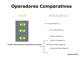 Operadores Aritméticos
S4A          ARDUINO
         +   Suma dos operandos          2+4




         -   Resta 2 operando...