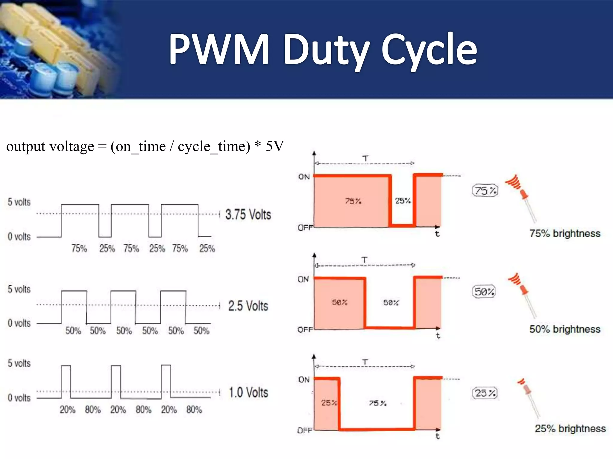 output voltage = (on_time / cycle_time) * 5V
 