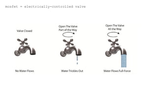 mosfet = electrically-controlled valve
 