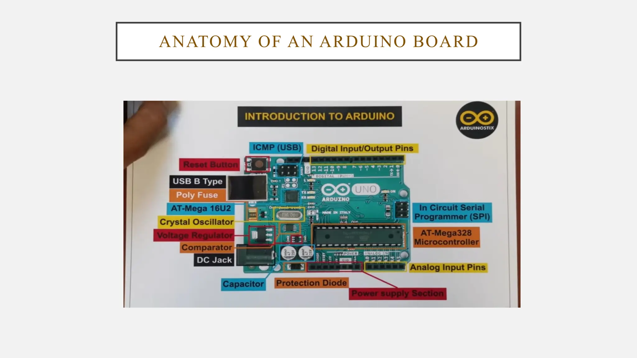 ANATOMY OF AN ARDUINO BOARD
 