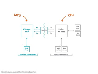 http://arduino.cc/en/Main/ArduinoBoardYun

 