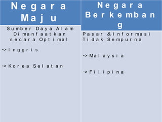 Ne g a r a                     Ne g a r a
     Ma j u                     B e r k e mb a n
  S u mb e r D a y a A l a m
                                        g
     D i ma n f a a t k a n    P a s a r & I n f o r ma s i
   s e c a r a O p t i ma l    T i d a k S e mp u r n a

-> I n g g r i s
                               -> M a l a y s i a

-> K o r e a S e l a t a n
                               -> F i l i p i n a
 