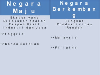 Ne g a r a                       Ne g a r a
     Ma j u                       B e r k e mb a n
      Ek s p o r y a n g
                                          g
  Di l a k u k a n a d a l a h            Ti n g k a t
     Ek s p o r Ha s i l             Pr o d u k t i v i t a s
 I n d u s t r i d a n J a s a             Re n d a h

-> I n g g r i s
                                 -> M a l a y s i a

-> K o r e a S e l a t a n
                                 -> F i l i p i n a
 