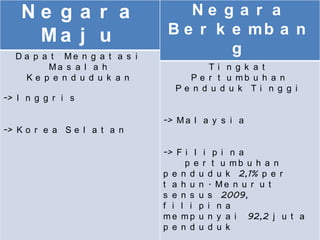 Ne g a r a                     Ne g a r a
     Ma j u                     B e r k e mb a n
  D a p a t Me n g a t a s i
                                        g
         Ma s a l a h                  Ti n g k a t
    Ke p e n d u d u k a n         P e r t u mb u h a n
                                 Pe n d u d u k Ti n g g i
-> I n g g r i s

                               -> M a l a y s i a
-> K o r e a S e l a t a n

                               -> F i l i p i n a
                                    p e r t u mb u h a n
                               p e n d u d u k 2,1% p e r
                               t a h u n . Me n u r u t
                               s e n s u s 2009,
                               f i l i p i n a
                               m e m p u n y a i 92,2 j u t a
                               p e n d u d u k
 