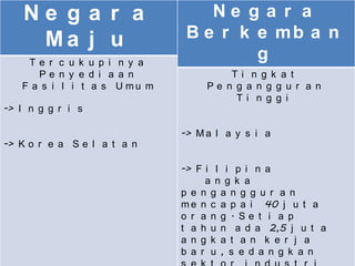 Ne g a r a                    Ne g a r a
     Ma j u                    B e r k e mb a n
    Te r c u k u p i n y a
                                       g
      Pe n y e d i a a n               Ti n g k a t
   F a s i l i t a s U mu m        Pe n g a n g g u r a n
                                        Ti n g g i
-> I n g g r i s

                              -> M a l a y s i a
-> K o r e a S e l a t a n

                              -> F i l i p i n a
                                   a n g k a
                              p e n g a n g g u r a n
                              m e n c a p a i 40 j u t a
                              o r a n g . Se t i a p
                              t a h u n a d a 2,5 j u t a
                              a n g k a t a n k e r j a
                              b a r u , s e d a n g k a n
 