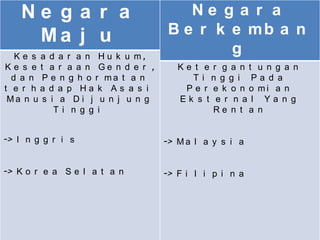 Ne g a r a                         Ne g a r a
     Ma j u                         B e r k e mb a n
   K e s a d a r a n H u k u m,
                                            g
K e s e t a r a a n Ge n d e r ,      Ke t e r g a n t u n g a n
  d a n P e n g h o r ma t a n          Ti n g g i Pa d a
t e r h a d a p Ha k As a s i          P e r e k o n o mi a n
 Ma n u s i a D i j u n j u n g       Ek s t e r n a l Ya n g
            Ti n g g i                       Re n t a n


-> I n g g r i s                   -> M a l a y s i a


-> K o r e a S e l a t a n         -> F i l i p i n a
 