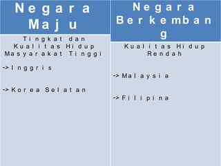 Ne g a r a                       Ne g a r a
     Ma j u                       B e r k e mb a n
     Ti n g k a t d a n
                                          g
  Ku a l i t a s Hi d u p           Ku a l i t a s Hi d u p
Ma s y a r a k a t T i n g g i             Re n d a h

-> I n g g r i s
                                 -> M a l a y s i a

-> K o r e a S e l a t a n
                                 -> F i l i p i n a
 