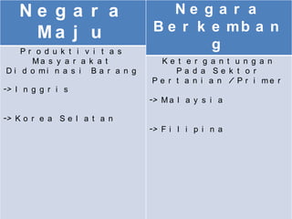 Ne g a r a                       Ne g a r a
     Ma j u                       B e r k e mb a n
    Pr o d u k t i v i t a s
                                          g
      Ma s y a r a k a t           Ke t e r g a n t u n g a n
D i d o mi n a s i B a r a n g         Pa d a Se k t o r
                                 P e r t a n i a n / P r i me r
-> I n g g r i s
                                 -> M a l a y s i a

-> K o r e a S e l a t a n
                                 -> F i l i p i n a
 