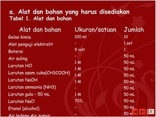 a. Alat dan bahan yang harus disediakan
Tabel 1. Alat dan bahan
Alat dan bahan Ukuran/satuan Jumlah
Gelas kimia
Alat penguji elektrolit
Baterai
Air suling
Larutan HCl
Larutan asam cuka(CH3COOH)
Larutan NaOH
Larutan ammonia (NH3)
Larutan gula – 50 mL
Larutan NaCl
Etanol (alcohol)
100 ml
–
9 volt
–
1 M
1 M
1 M
1 M
–
1 M
70%
–
–
10
1 set
1
50 mL
50 mL
50 mL
50 mL
50 mL
50 mL
50 mL
50 mL
50 mL
50 mL
exit
 