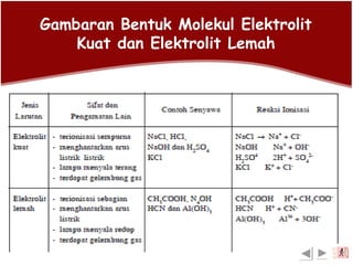 Gambaran Bentuk Molekul Elektrolit
Kuat dan Elektrolit Lemah
exit
 