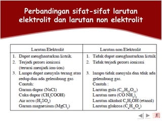 Perbandingan sifat-sifat larutan
elektrolit dan larutan non elektrolit
exit
 