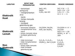 LARUTAN
SIFAT DAN
PENGAMATAN
CONTOH SENYAWA REAKSI IONISASI
Elektrolit
Kuat
- terionisasi
sempurna
- menghantarkan
arus
listrik
- lampu menyala
terang
- terdapat
gelembung gas
NaCl, HCl,
NaOH,
H2SO4, dan KCl
NaCl  Na+
+ Cl-
NaOH  Na+
+ OH-
H2SO4  H+
+ SO4
-
KCl  K+
+ Cl-
Elektrolit
Lemah
- terionisasi sebagian
- menghantarkan arus
listrik
- lampu menyala redup
- terdapat gelembung
gas
CH3COOH, NH4OH,
HCN, dan Al(OH)3
CH3COOH  H+
+
CH3COO-
HCN  H+
+ CN-
Al(OH)3  Al3+
+
3OH-
Non
Elektrolit
- tidak terionisasi
- tidak menghantarkan
arus listrik
- lampu tidak menyala
- tidak terdapat
gelembung gas
C6H12O6, C12H22O11,
CO(NH2)2, dan C2H5OH
C6H12O6
C12H22O11
CO(NH2)2
C2H5OH
 