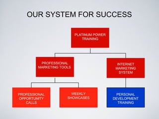 OUR SYSTEM FOR SUCCESS
PLATINUM POWER
TRAINING
PROFESSIONAL
MARKETING TOOLS
PROFESSIONAL
OPPORTUNITY
CALLS
WEEKLY
SHOWCASES
INTERNET
MARKETING
SYSTEM
PERSONAL
DEVELOPMENT
TRAINING
 