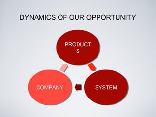 DYNAMICS OF OUR OPPORTUNITY
PRODUCT
S
PRODUCT
S
SYSTEMSYSTEMCOMPANYCOMPANY
 