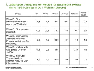 Zielgruppe: Adäquanz von Medien für spezifische Zwecke  (in %; 12-24-Jährige in D; 1. Wahl für Zwecke) 0,2 5,0 4,6 82,8 0,5 6,8 Wenn Du mehr über Themenbereiche erfahren willst, die Dich interessieren  4,0 27,0 4,7 43,6 2,2 18,6 Wenn Du erfahren willst, was gerade „in“ oder „out“ ist. 1,8 1,6 3,1 90,0 1,0 2,5 Wenn Du Informationen zu einem konkreten Problem suchst, das Dich beschäftigt. 6,4 10,3 4,9 8,7 27,1 42,6 Wenn Du Dich ausruhen möchtest. 0,4 2,4 28,5 34,8 4,3 29,5 Wenn Du Dich informieren möchtest, was in der Welt los ist nichts davon Zeitschr. Zeitung Internet Radio TV n=650  