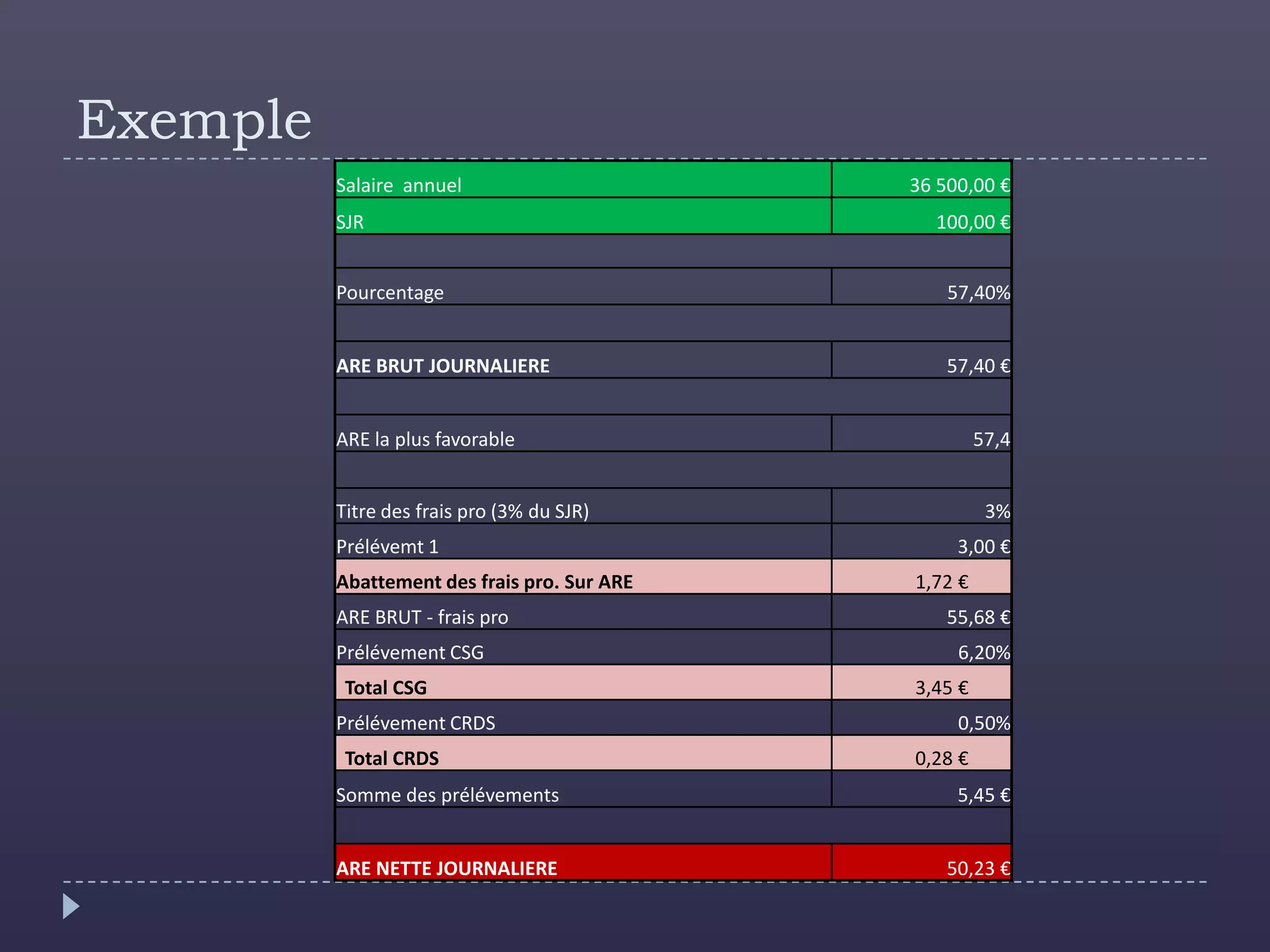 Exemple
          Salaire annuel                      36 500,00 €
          SJR                                   100,00 €


          Pourcentage                             57,40%


          ARE BRUT JOURNALIERE                    57,40 €


          ARE la plus favorable                        57,4


          Titre des frais pro (3% du SJR)               3%
          Prélévemt 1                              3,00 €
          Abattement des frais pro. Sur ARE   1,72 €
          ARE BRUT - frais pro                    55,68 €
          Prélévement CSG                          6,20%
           Total CSG                          3,45 €
          Prélévement CRDS                         0,50%
           Total CRDS                         0,28 €
          Somme des prélévements                   5,45 €


          ARE NETTE JOURNALIERE                   50,23 €
 