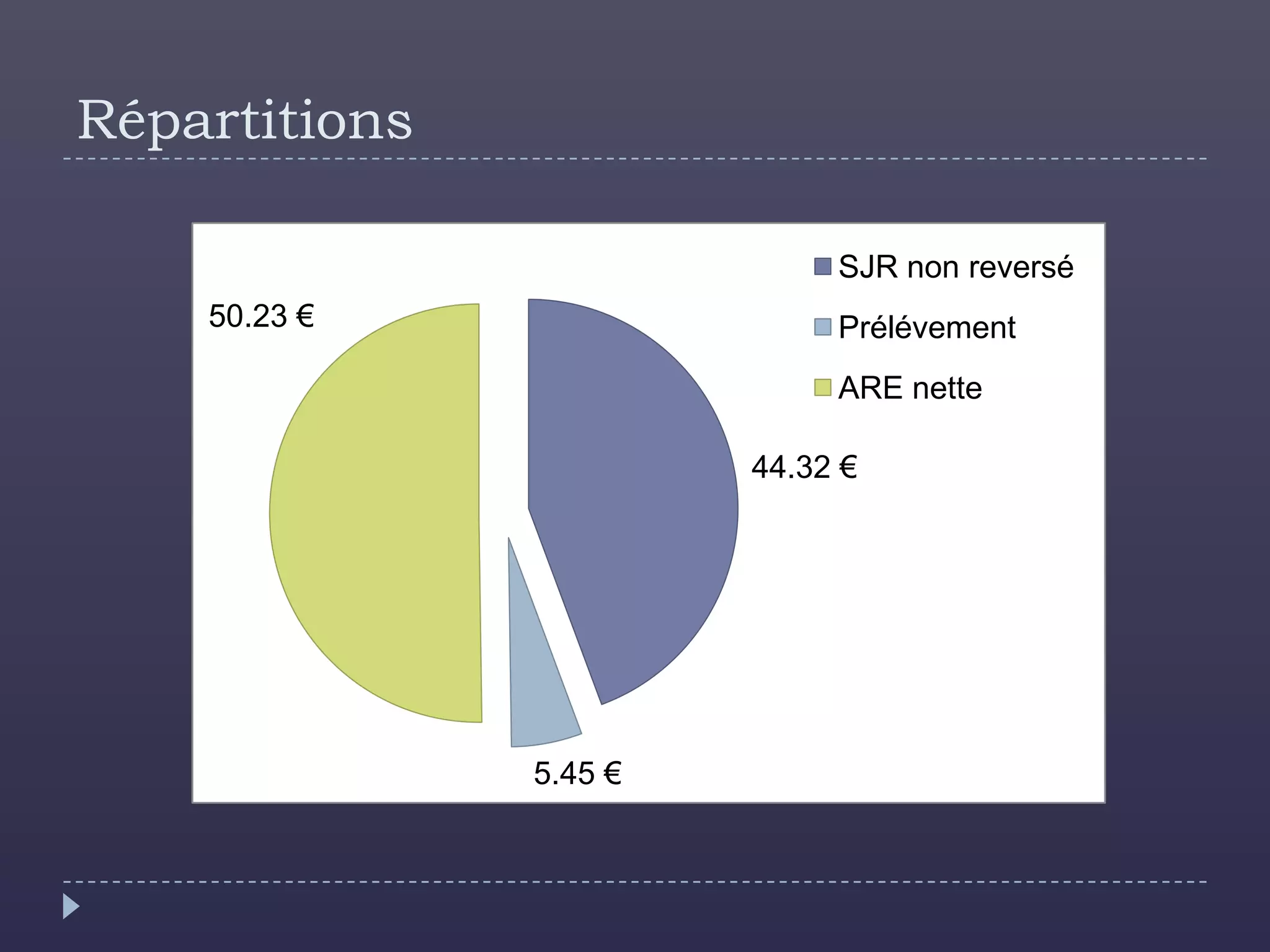Répartitions

                             SJR non reversé
    50.23 €                  Prélévement
                             ARE nette

                        44.32 €




               5.45 €
 