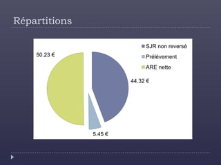 Répartitions

                             SJR non reversé
    50.23 €                  Prélévement
                             ARE nette

                        44.32 €




               5.45 €
 