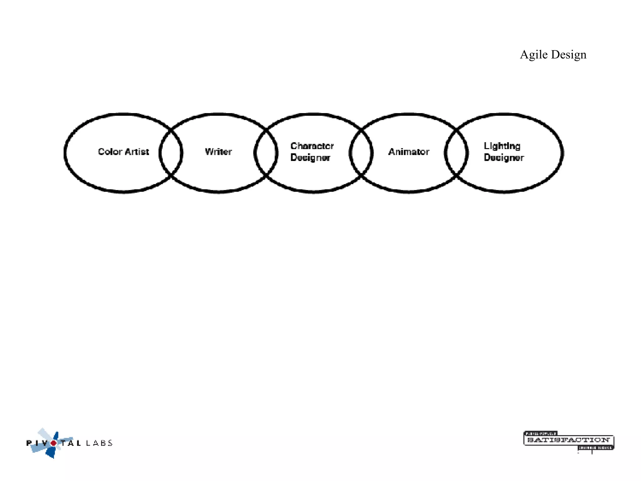 Agile Design 